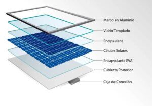 Partes de los paneles solares